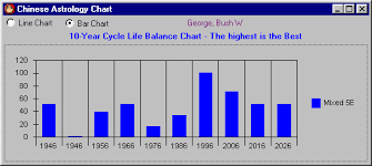 celebrity chinese astrology george w bush