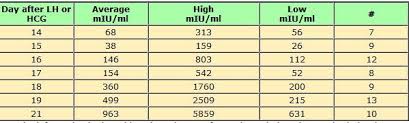 I Am Pregnant Hcg Levels From Normal Twin Pregnancies