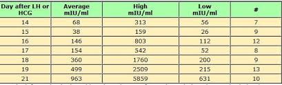 I Am Pregnant Hcg Levels From Normal Twin Pregnancies