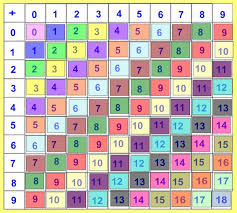Addition Table Patterns Math Patterns Math Facts Math