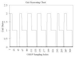 Chart Of The Gait Reasoning Experiment Download