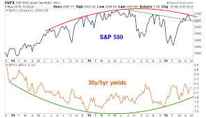 30yr 5yr Yields And S P 500