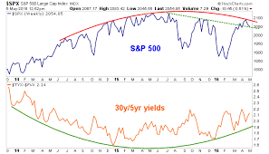 30yr 5yr yields and s p 500