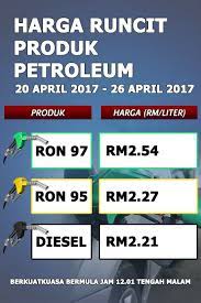 20 april 2021 7.02 am·bacaan 1 menit. Harga Minyak Malaysia Petrol Price Ron 95 Rm2 27 97 Rm2 54 Diesel Rm2 21 20 26 April 2017 Harga Runtuh Durian Runtuh