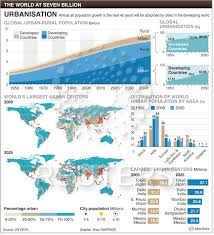95 Cities In Developing Countries Will Absorb 95 Of Urban Growth In The Next Two Decades And Total Urban P Infographic Ap Human Geography History Geography