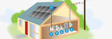 21 nov 2019 by venkatesh vaidyanathan. How Residential Solar Panels Work