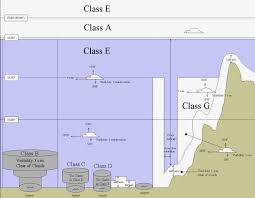 Airspace Class Chart Class B Aviation Airplane