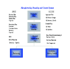 Manufacturing Planning And Control System Download Scientific Diagram