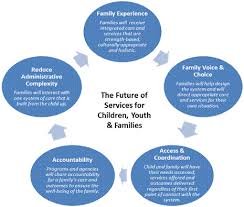 Improving Children Youth Families Services