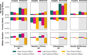 Direct application of an international standard. On Ridesharing Competition And Accessibility Evidence From Uber Lyft And Taxi