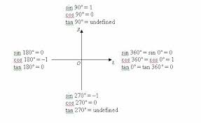 Trigonometric Ratios Solutions Examples Videos