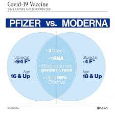 Entre las diferencias, sin embargo, están que la vacuna de pfizer está autorizada para ser usada en adolescentes de 16 y 17 años. Comparing The Pfizer And Moderna Covid 19 Vaccines Abc News