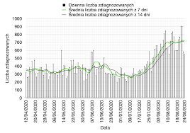Wondering how many days are between two dates? Mocos Short Term Forecasts For The Development Of The Epidemic In Poland After August 23 2020