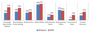 Bullying is a social problem that continues to hound malaysia's teenagers, reported a malaysian media. Http Www Jatit Org Volumes Vol95no23 11vol95no23 Pdf