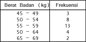 Savesave contoh soal mean median modus fix.docx for later. Cara Menghitung Mean Median Modus Pada Tabel Distribusi Frekuensi