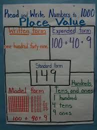 image result for place value anchor chart 2nd grade second