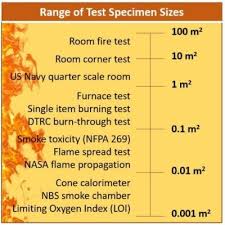 measuring and improving fire resistance in composites