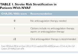 Risk for bleeding may arise in any condition that disturbs the close circuit integrity of the circulatory system. Case Clinic A 67 Year Old White Male Patient With Atrial Fibrillation Risk Factors Page 2 Of 4 Clinical Advisor
