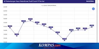 Tempatkan kursor di tempat pengguna ingin membuat tabel > klik ikon insert table pada bilah alat tables and borders di bagian atas jendela microsoft > seret sudut tabel hingga pengguna mendapatkan jumlah kolom dan baris yang diinginkan. Update Corona 7 Agustus 2021 Tren Kasus Di Indonesia Meningkat Dalam Seminggu Terakhir Halaman All Kompas Com