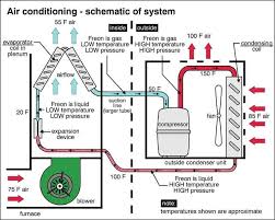System diagrams are powerful tools that help you to understand how complex systems work. Car Air Conditioning Ac System Function Components Working