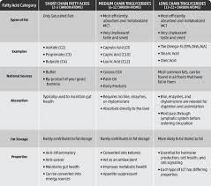 Mct Oil The Benefits Risks And How To Use Ruled Me