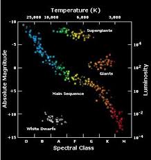 Hertzsprung Russell Diagram Our Sun Sits About Mid Sequence With An Absolute Magnitude Of 1 And A Spectral Class Rating G It S Surface Temp Is Roughly 6000 K