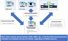 Ad explorer is an enhanced active directory viewer and editor application created by microsoft. How To Configure Macos To Use Active Directory Ldap For Unix Users Groups Why Is The Internet Broken