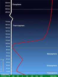 The Average Temperature Profile Of The Earths Atmosphere