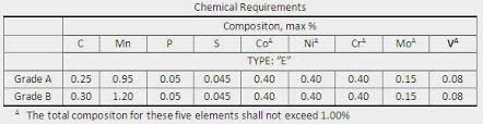 Mfg Exporter Of Astm A53 Erw Pipes Carbon Steel Astm A53