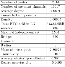 It would be fantastic if the lightning network proved to be the solution to all of bitcoin's scalability troubles. Topological Analysis Of Bitcoin S Lightning Network Springerlink