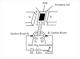 The concept of the dynamo is often attributed to michael faraday, who discovered that moving a magnet around a closed electric circuit can induce an electric current to flow in it. Draw The Diagram Of A Dc Dynamo And Label The Following Class 10 Physics Cbse