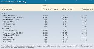 Table 2 From Outcomes Of Childhood Hemangiomas Treated With