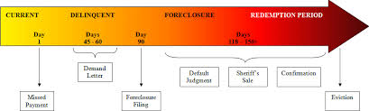 foreclosures timeline in denver and colorado