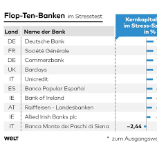 Macht nichts, es gibt noch genügend andere anbieter. Banken Stresstest Legt Europas Schwachen Gnadenlos Offen Welt