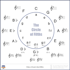 'raised 7th' means that the 7th note of the scale is raised by one semitone. The Ultimate Guide To Minor Keys Musical U