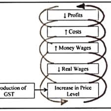 This applies even if a residential property is used for. Pdf The Effects Of Gst Goods And Services Tax On Construction Capital Costs And Housing Property Prices