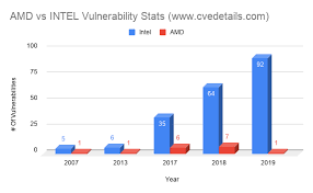 Which is the better investment? Utilizing Data From Cvedetails Com I Created This Graph To Easily Compare The Amount Of Amd And Intel Vulnerabilities Amd