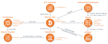 Bitcoin definition in french dictionary, bitcoin meaning, synonyms, see also 'biscotin',bitchois',bitton',biotine'. Bitcoin Etns Bitcoins Handeln Wie Etfs Justetf