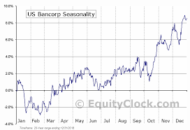 Us Bancorp Nyse Usb Seasonal Chart Equity Clock