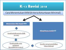 Ramai penjual ubat di internet yang mendakwa ubat mereka lulus kkm. Blog Pak Yogi K 13 Revisi 2018 Cara Menentukan Kkm Kriteria Ketuntasan Minimal