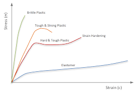 Stress Strain Behavior Of Polymers