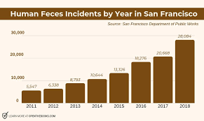 people are pooping more than ever on the streets of san