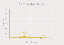 Total Api Calls Vs Days To Conversion Scatter Chart Made