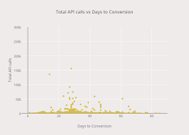 total api calls vs days to conversion scatter chart made