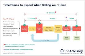 conveyancing process explained when selling 2019 theadvisory