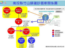 今日新增確診數 = (cdc發佈之新增確診數) 請點此連結, 查閱校正回歸相關資料. I 1sckfrt Qw0m