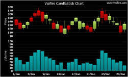 Visifire Open Source Silverlight Wpf Chart Controls