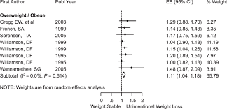 Observational Evidence For Unintentional Weight Loss In All Cause Mortality And Major Cardiovascular Events A Systematic Review And Meta Analysis Scientific Reports