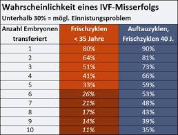 Ich kann nur zu utrogest was sagen, das habe ich während der kiwu behandlung ebenfalls vaginal genommen (utrogest luteal 200, 2x. Erfolgskurven Ivf Gyne