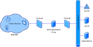 Publishing Internal Applications Using Web Application Proxy Web Application Sharepoint Proxies